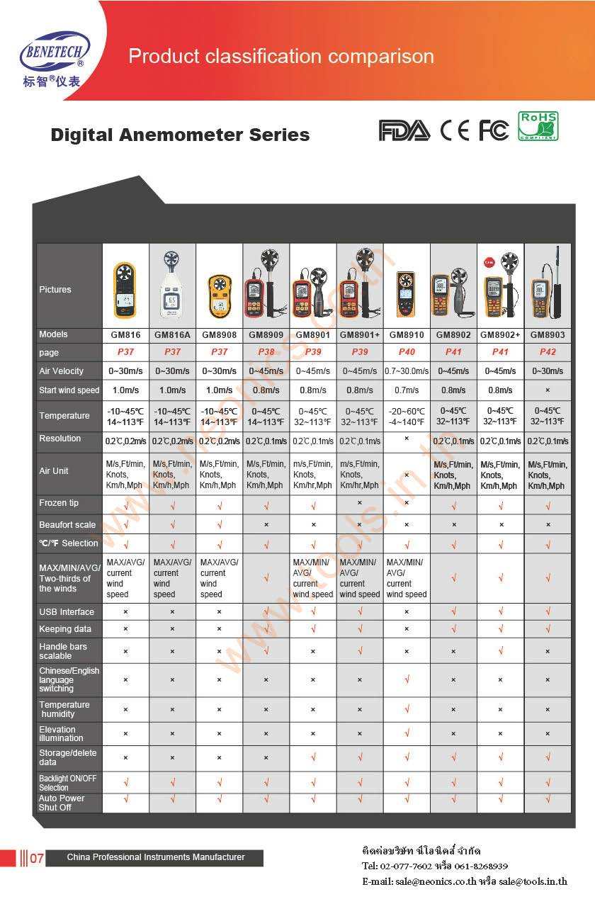 เปรียบเทียบเครื่องวัดแรงลม Benetech