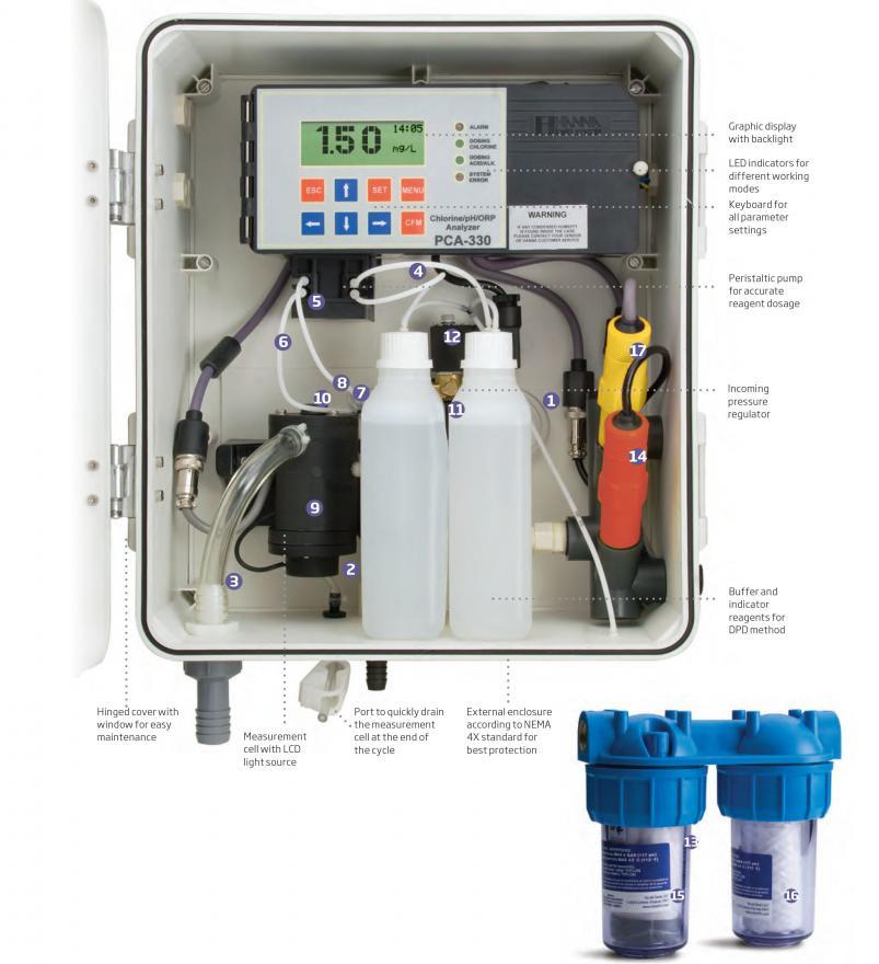 PCA320_1000 เครื่องวัดและควบคุมค่ากรดด่าง คลอรีน pH Chlorine Analyzer Controller รุ่น PCA320