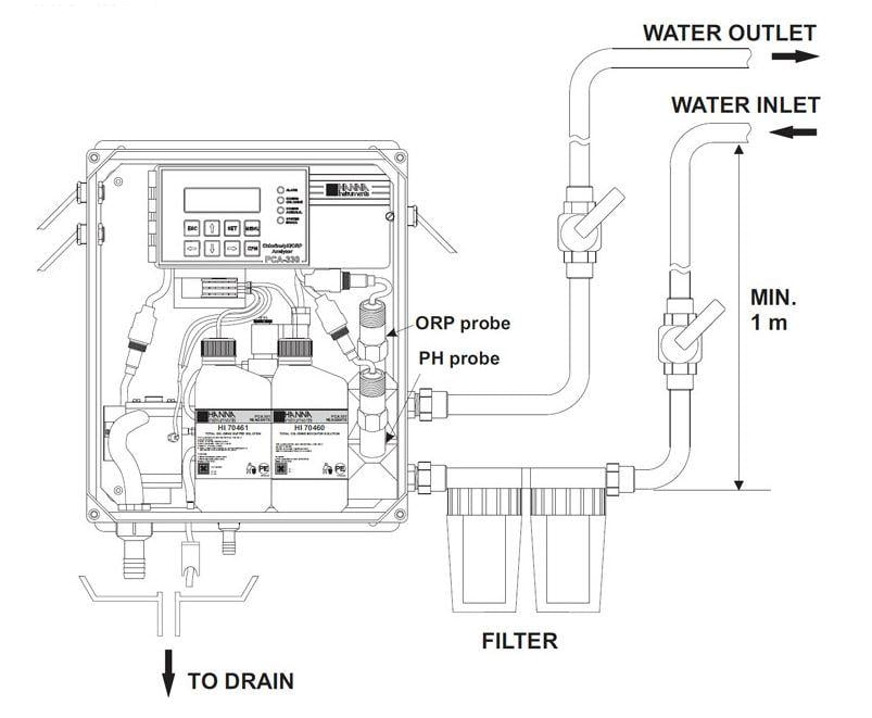 pH Chlorine Analyzer & Controller รุ่น PCA320