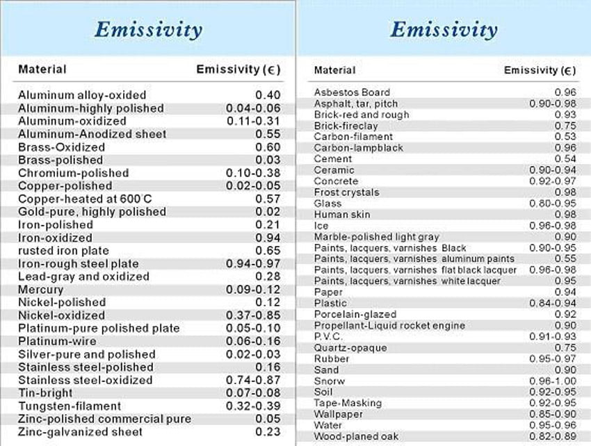 ตารางค่า Emitsitivity