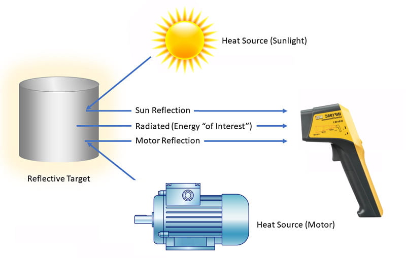 ผลกระทบ Emissivity กับอินฟราเรดเทอร์โมมิเตอร์
