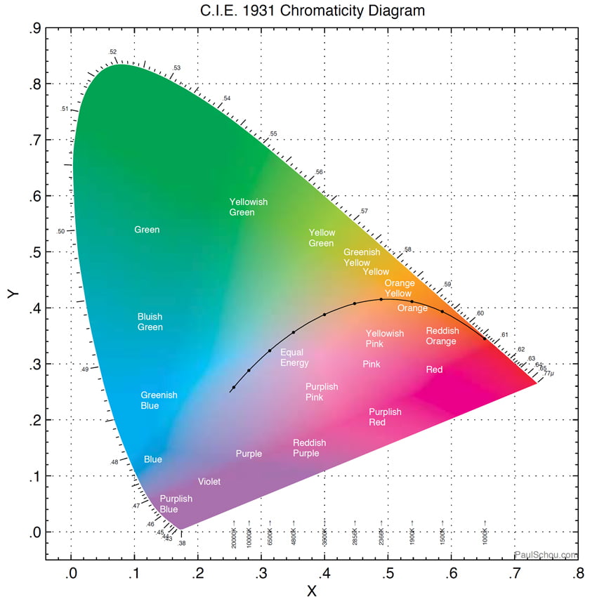 แผนภาพสี CIE1931