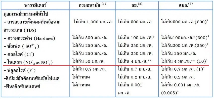 ตารางมาตรฐานไนเตรทในน้ำ