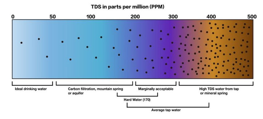 มาตรฐานค่า TDS น้ำดื่ม