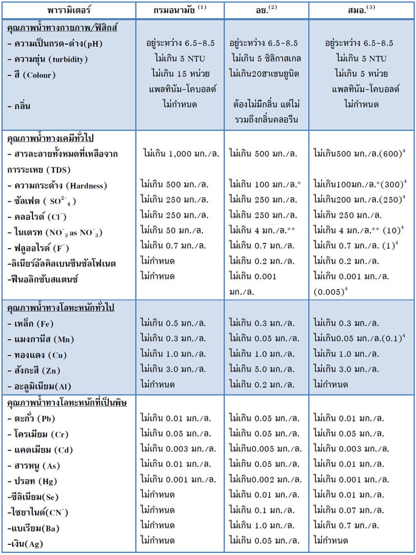 ตารางมาตรฐานคุณภาพน้ำ