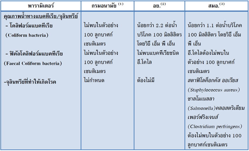 ตารางมาตรฐานคุณภาพน้ำ 2