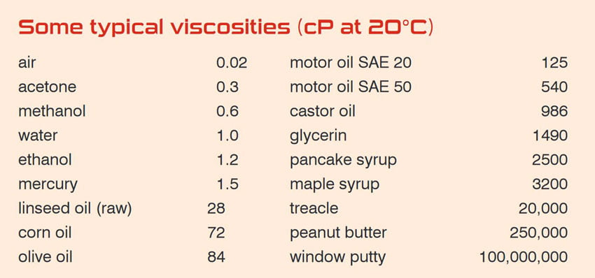 viscosity วัสดุต่างๆ